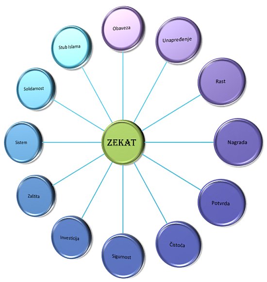 zekat-asocijacije